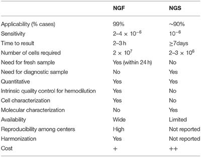 Minimal Residual Disease in Multiple Myeloma: Current Landscape and Future Applications With Immunotherapeutic Approaches